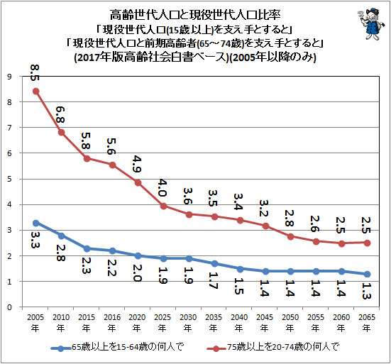 ↑ 高齢世代人口と現役世代人口比率「現役世代人口(15歳以上)を支え手とすると」「現役世代人口と前期高齢者(65-74歳)を支え手とすると」(2017年版高齢社会白書ベース)(2005年以降のみ)