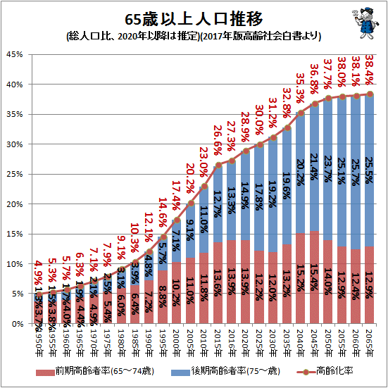 ↑ 65歳位以上人口推移(総人口比、2020年以降は推定)(2017年版高齢社会白書より)(再録)