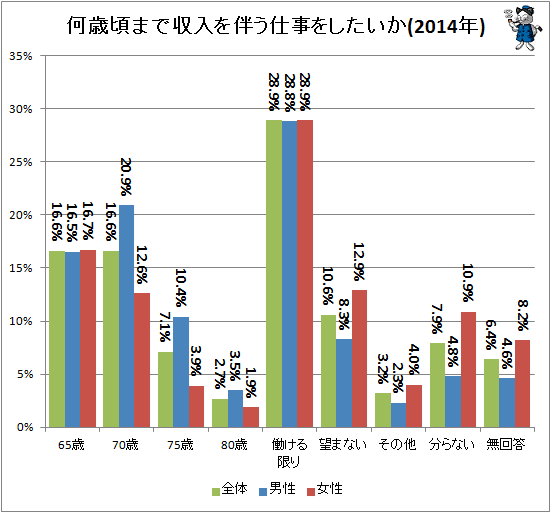 ↑ 何歳頃まで収入を伴う仕事をしたいか(2014年)