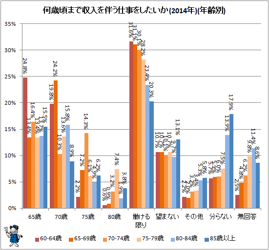 ↑ 何歳頃まで収入を伴う仕事をしたいか(2014年)(年齢別)