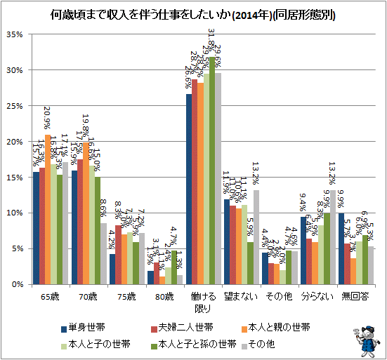 ↑ 何歳頃まで収入を伴う仕事をしたいか(2014年)(同居形態別)