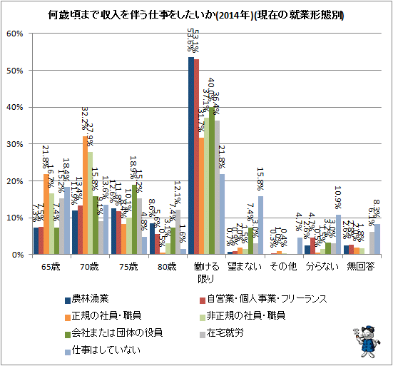 ↑ 何歳頃まで収入を伴う仕事をしたいか(2014年)(就業形態別)