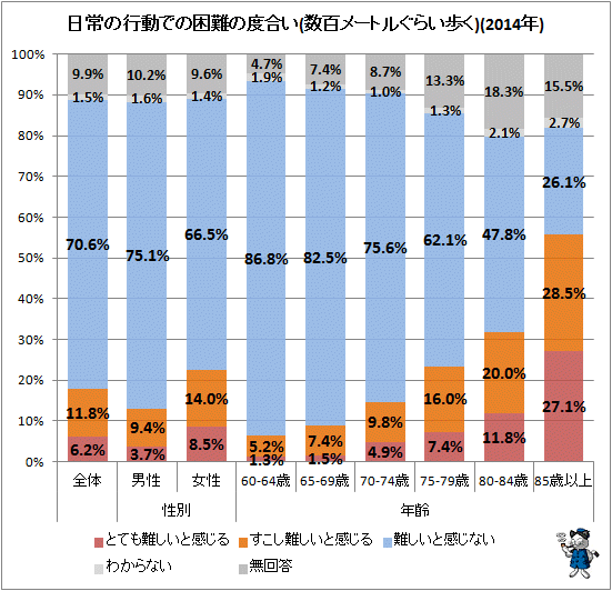 ↑ 日常の行動での困難の度合い(数百メートルぐらい歩く)(2014年)