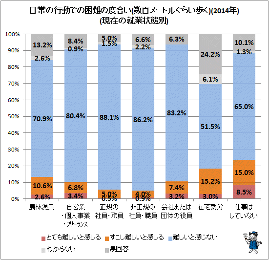 ↑ 日常の行動での困難の度合い(数百メートルぐらい歩く)(2014年)(現在の就業状態別)
