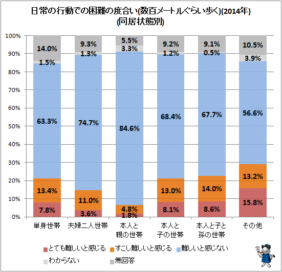 ↑ 日常の行動での困難の度合い(数百メートルぐらい歩く)(2014年)(同居状態別)