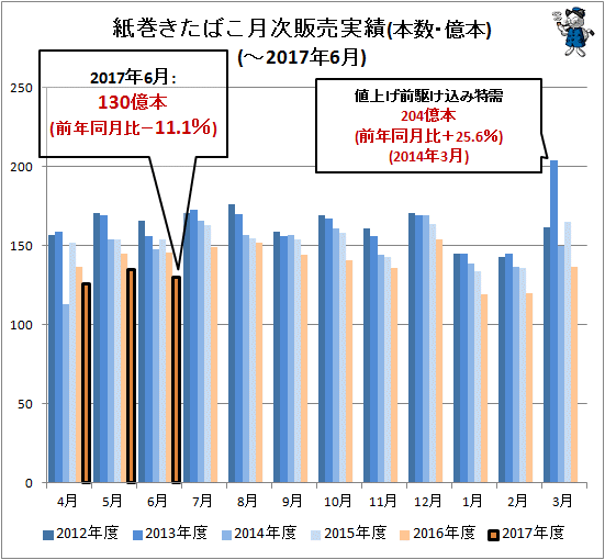 ↑ 紙巻きたばこ月次販売実績(本数・億本)(-2017年6月)