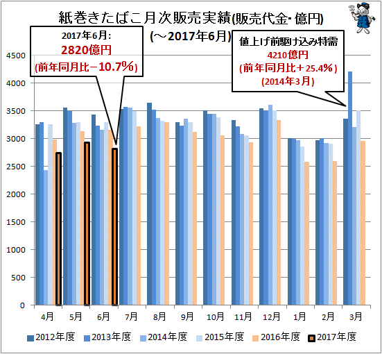 ↑ 紙巻きたばこ月次販売実績(販売代金・億円)(-2017年6月)