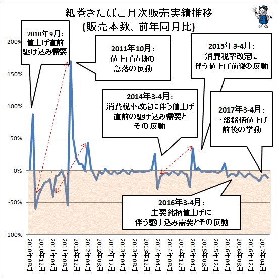 ↑ 紙巻きたばこ月次販売実績(販売本数、前年同月比)