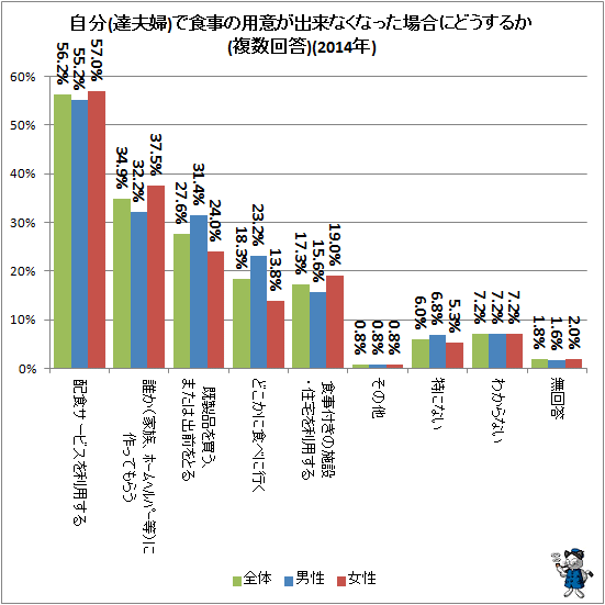 ↑ 自分(達夫婦)で食事の用意が出来なくなった場合にどうするか(複数回答)(2014年)
