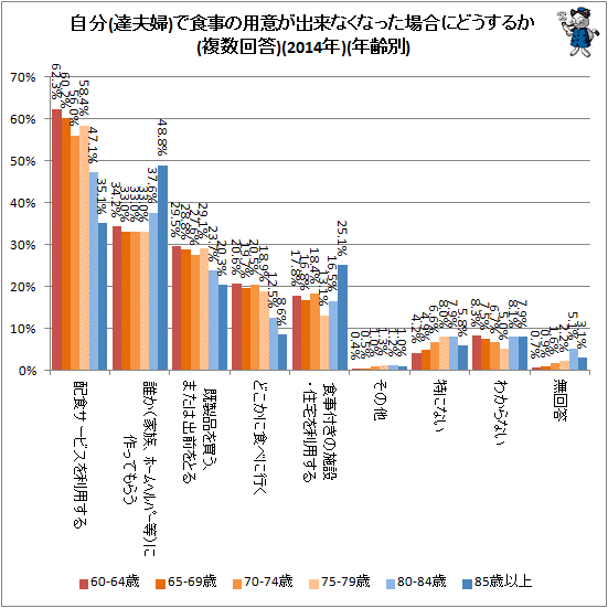 ↑ 自分(達夫婦)で食事の用意が出来なくなった場合にどうするか(複数回答)(2014年)(年齢別)