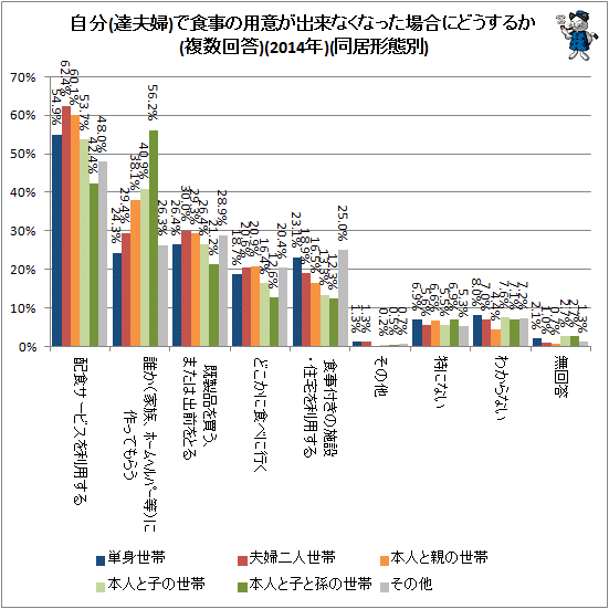↑ 自分(達夫婦)で食事の用意が出来なくなった場合にどうするか(複数回答)(2014年)(同居形態別)