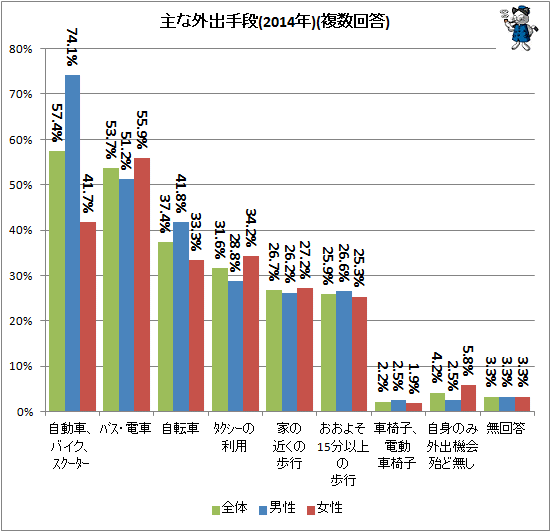 ↑ 主な外出手段(2014年)(複数回答)