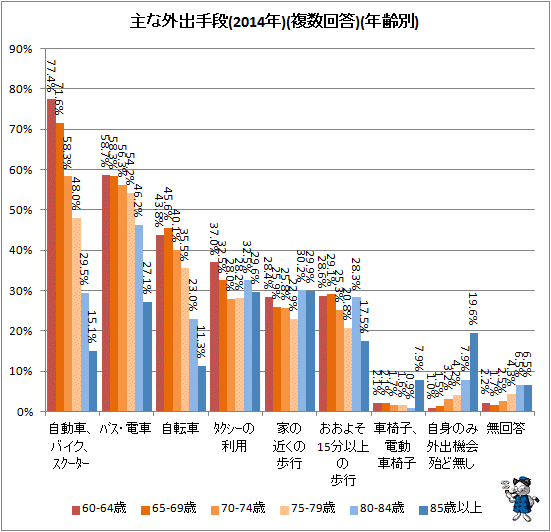 ↑ 主な外出手段(2014年)(複数回答)(年齢別)