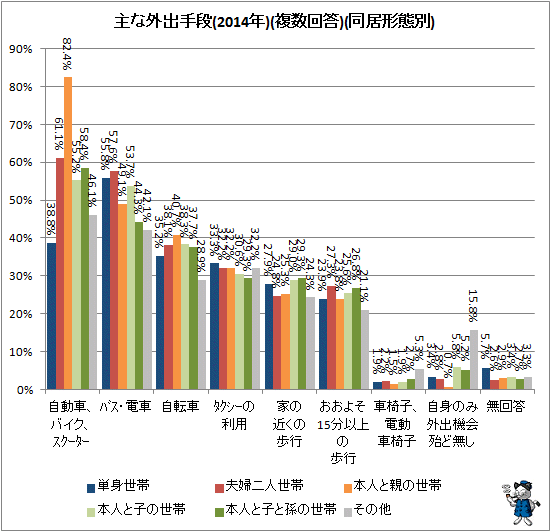 ↑ 主な外出手段(2014年)(複数回答)(同居形態別)