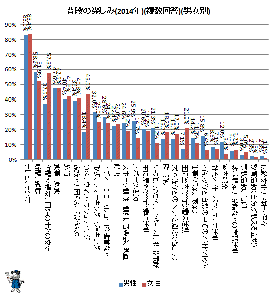 ↑ 普段の楽しみ(2014年)(複数回答)(男女別)