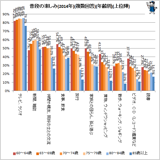 ↑ 普段の楽しみ(2014年)(複数回答)(年齢別)(上位陣)