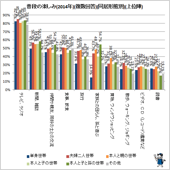 ↑ 普段の楽しみ(2014年)(複数回答)(同居形態別)(上位陣)