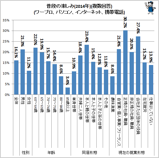 ↑ 普段の楽しみ(2014年)(複数回答)(ワープロ、パソコン、インターネット、携帯電話)