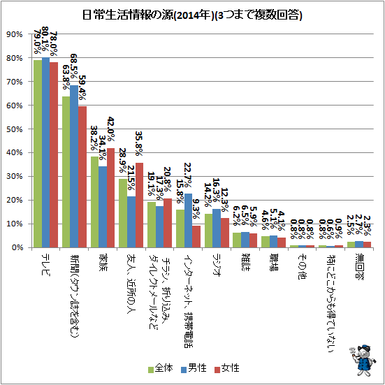 ↑ 日常生活情報の源(2014年)(3つまで複数回答)
