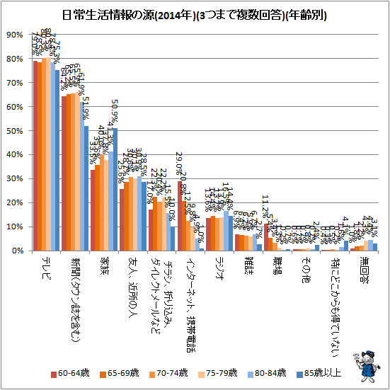 ↑ 日常生活情報の源(2014年)(3つまで複数回答)(年齢別)