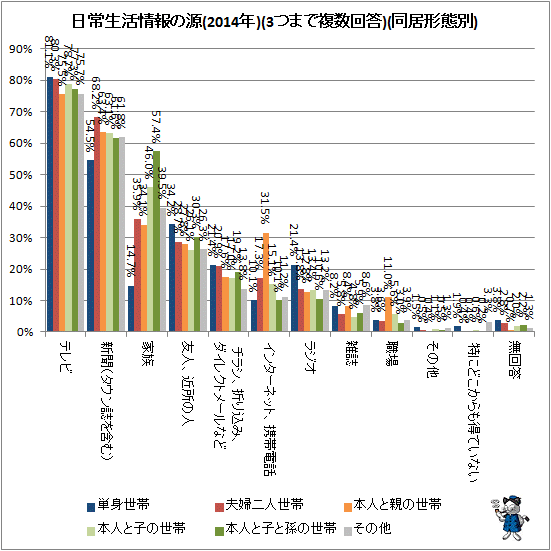 ↑ 日常生活情報の源(2014年)(3つまで複数回答)(同居形態別)