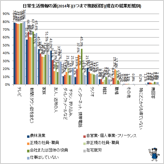 ↑ 日常生活情報の源(2014年)(3つまで複数回答)(就業形態別)