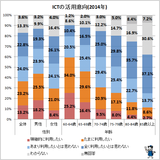 ↑ ICTの活用意向(2014年)