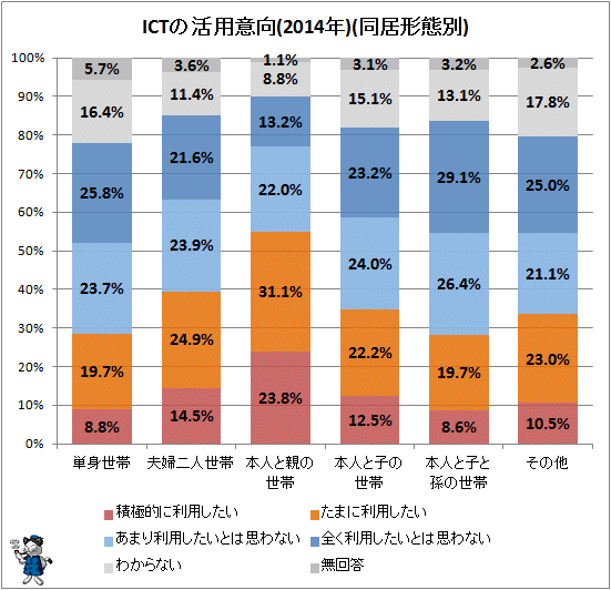 ↑ ICTの活用意向(2014年)(同居形態別)