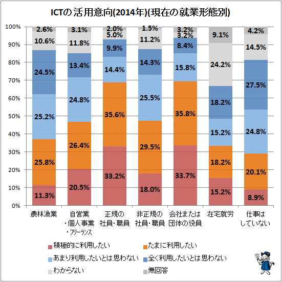 ↑ ICTの活用意向(2014年)(現在の就業形態別)