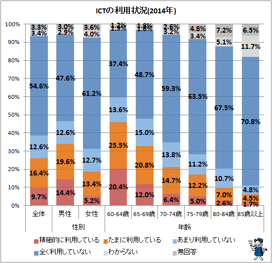 ↑ ICTの利用状況(2014年)