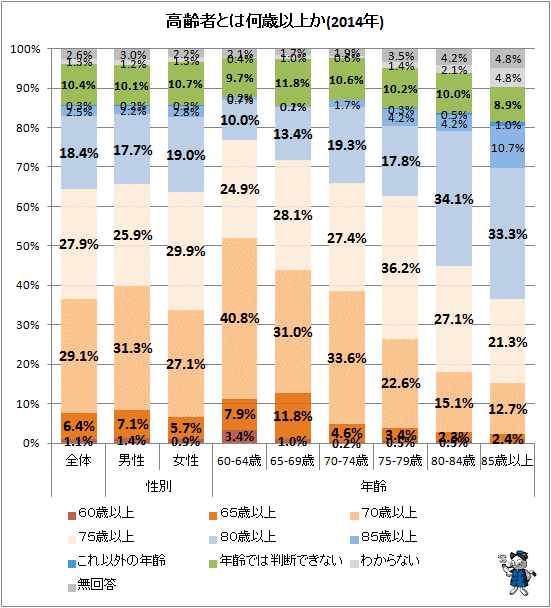 ↑ 高齢者とは何歳以上か(2014年))