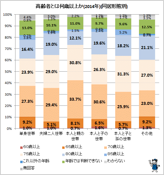 ↑ 高齢者とは何歳以上か(2014年)(同居形態別)