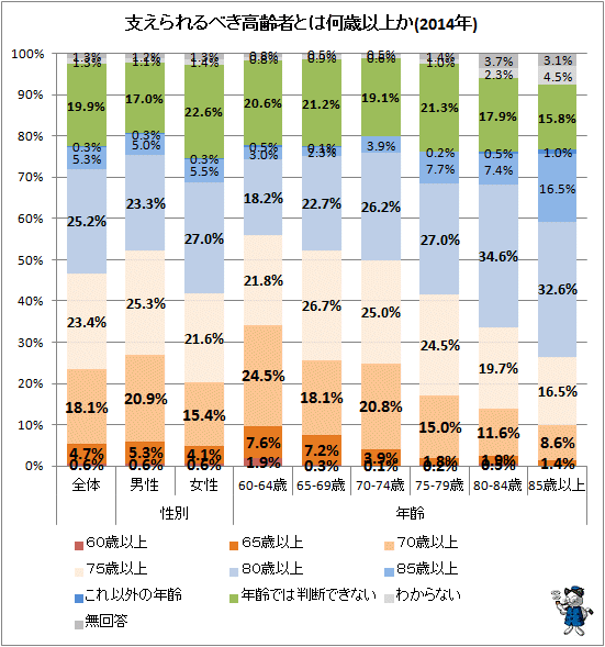 ↑ 支えられるべき高齢者とは何歳以上か(2014年)