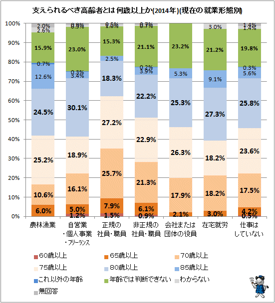 ↑ 支えられるべき高齢者とは何歳以上か(2014年)(現在の就業形態別)
