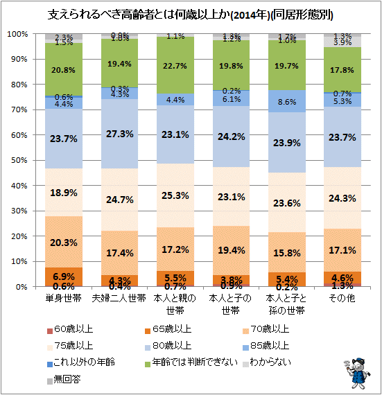 ↑ 支えられるべき高齢者とは何歳以上か(2014年)(同居形態別)