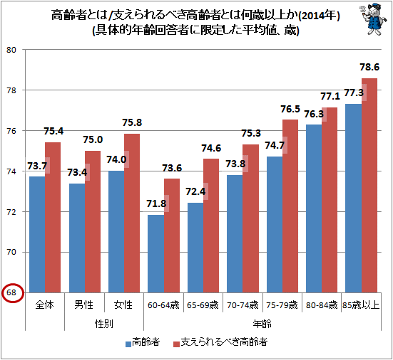 ↑ 高齢者とは/支えられるべき高齢者とは何歳以上か(2014年)(具体的年齢回答者に限定した平均値、歳)