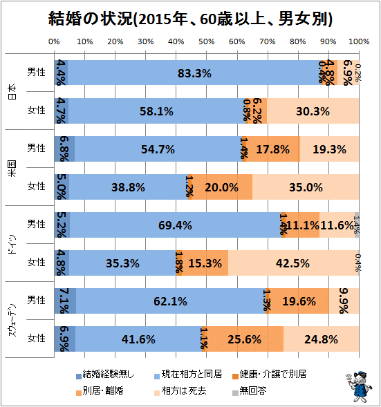 ↑ 結婚の状況(2015年、60歳以上、男女別)