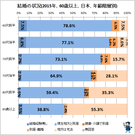 ↑ 結婚の状況(2015年、60歳以上、日本、年齢階層別)