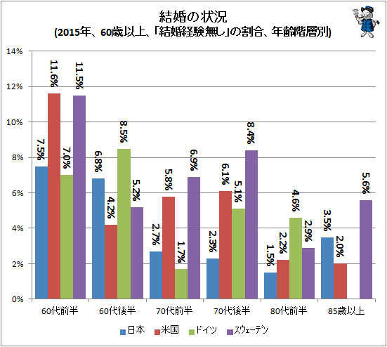 ↑ 結婚の状況(2015年、60歳以上、「結婚経験無し」の割合、年齢階層別)