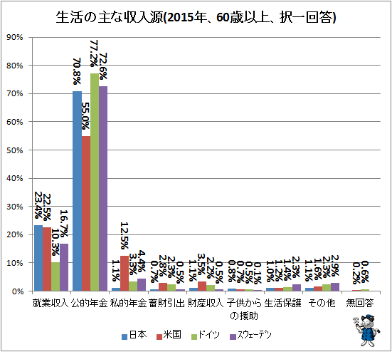 ↑ 生活の主な収入源(2015年、60歳以上、択一回答)