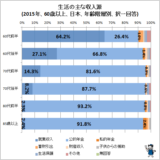 ↑ 生活の主な収入源(2015年、60歳以上、日本、年齢階層別、択一回答)