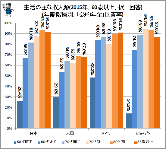 ↑ 生活の主な収入源(2015年、60歳以上、択一回答)(年齢階層別、「公的年金」回答率)