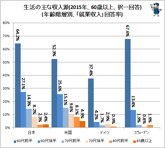↑ 生活の主な収入源(2015年、60歳以上、択一回答)(年齢階層別、「就業収入」回答率)