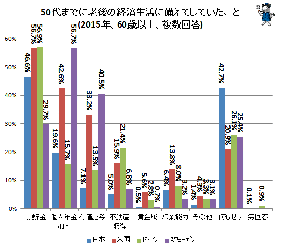 ↑ 50代までに老後の経済生活に備えてしていたこと(2015年、60歳以上、複数回答)