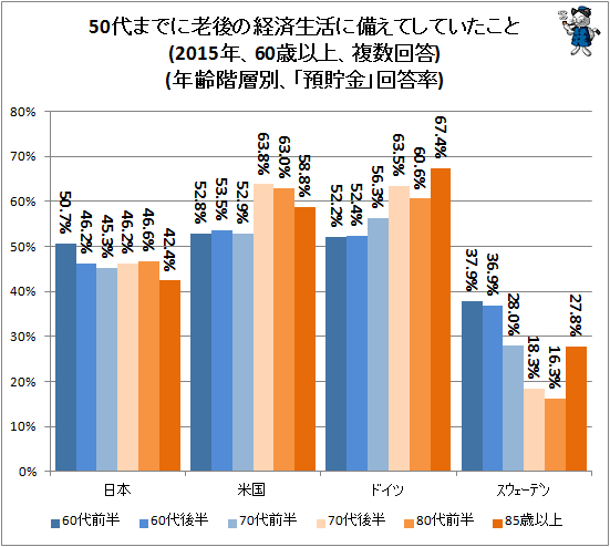 ↑ 50代までに老後の経済生活に備えてしていたこと(2015年、60歳以上、複数回答)(年齢階層別、「預貯金」回答率)