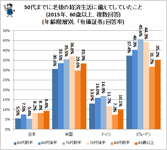 ↑ 50代までに老後の経済生活に備えてしていたこと(2015年、60歳以上、複数回答)(年齢階層別、「有価証券」回答率)