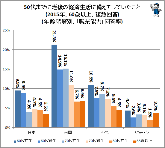↑ 50代までに老後の経済生活に備えてしていたこと(2015年、60歳以上、複数回答)(年齢階層別、「就業能力」回答率)