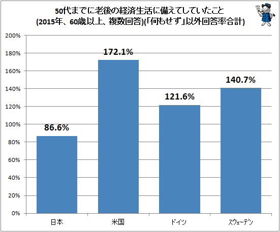 ↑ 50代までに老後の経済生活に備えてしていたこと(2015年、60歳以上、複数回答)(年齢階層別)(「何もせず」以外の回答率合計)
