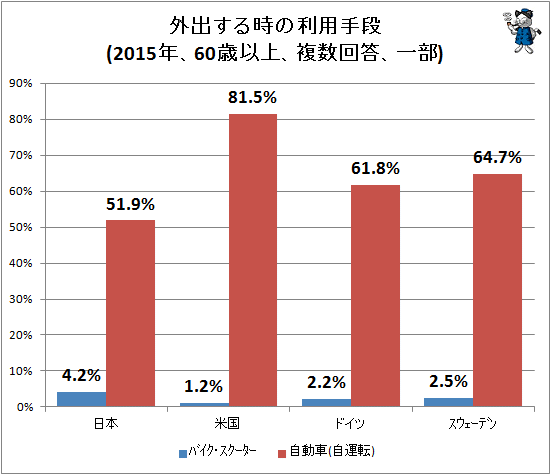 ↑ 外出する時の利用手段(2015年、60歳以上、複数回答、一部)