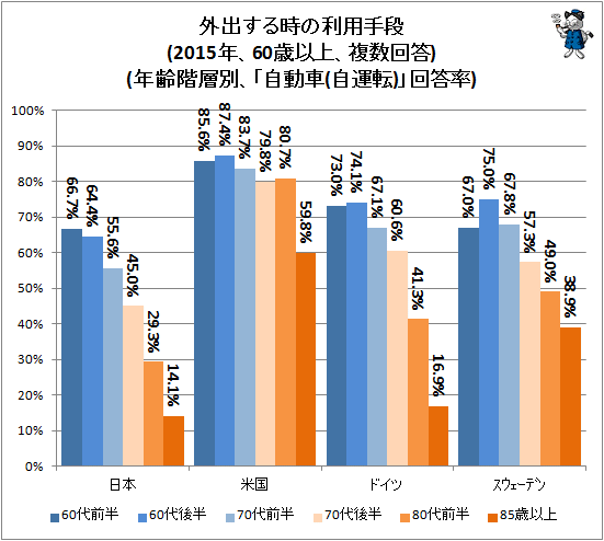 ↑ 外出する時の利用手段(2015年、60歳以上、複数回答)(年齢階層別、「自動車(自運転)」回答率)